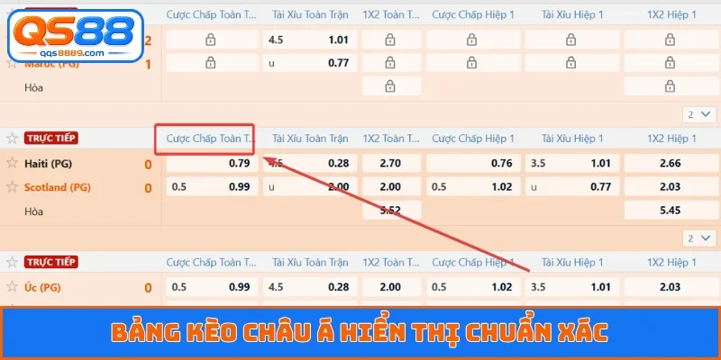 Bảng kèo châu Á hiển thị chuẩn xác
